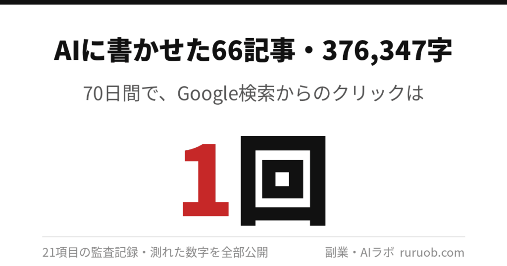 AIに書かせた66記事・376,347字。70日間で、Google検索からのクリックは1回