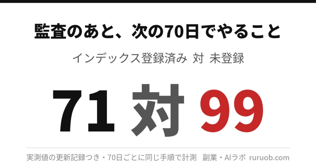 監査のあと、次の70日でやること。インデックス登録済み71対未登録99
